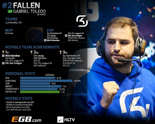 Top 20 players of 2016: FalleN (2)