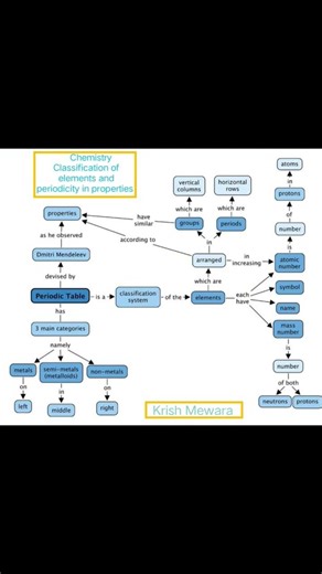 Classification of elements and periodicity in properties