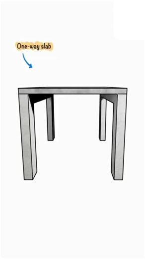 Eltas Realty | Slab basics that every builder should know! One-way or two-way — it’s all about how the load flows. Master the span, support, and steel to... | Instagram