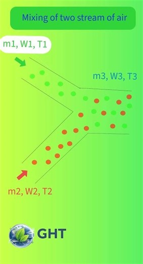 Learn to calculate the humidity of a mixture of two air streams. #hvac #hvacschool