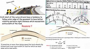Details about curve widening of a road