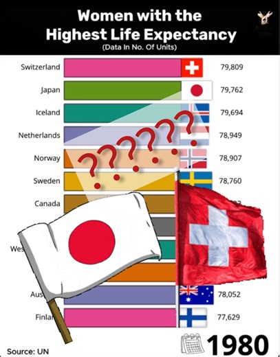 Women with the highest life expectancy | Beautiful Words