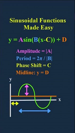 Sinusoidal Functions Explained: Amplitude, Period, Phase Shift, and Midline