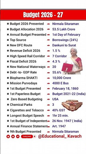 Budget 2026-27 | Budget Important Questions | बजट 2025-26 | Budget 2026 #budget2026 #shorts