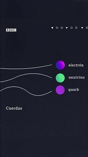 Qué es la teoría de cuerdas #ciencia #bbcmundo #física