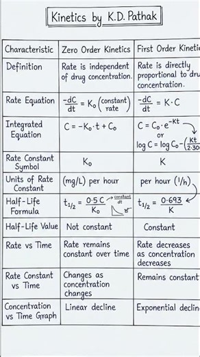 zero order and 1st oder kinetics difference