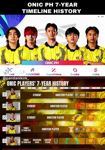 ONIC PH 7-Year Timeline History: A Journey Through Esports