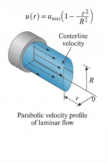 Parabolic Velocity Profile in Laminar Pipe Flow 🌀 | Fluid Mechanics Concept #shorts #engineering