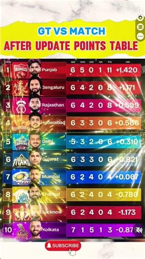 IPL 2026😱 Points Table:mi vs gt ke match mein MI ki jitne ke bad points table 🥶badlav #mi vs gt#ipl​
