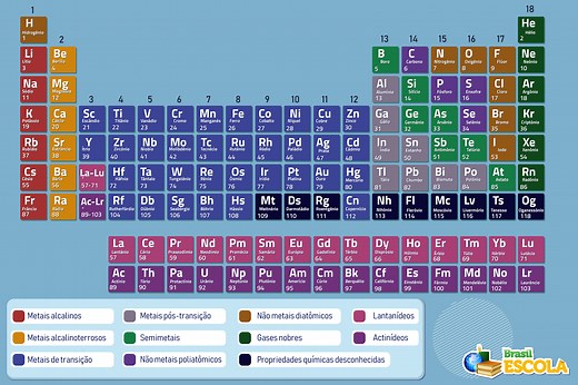 Tabela Periódica: elementos, períodos e famílias - Brasil Escola