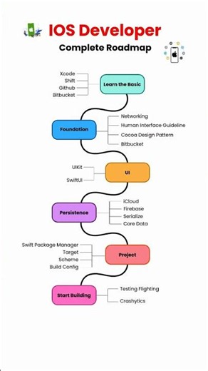 "iOS Developer Roadmap 2025 | Step-by-Step Guide to Becoming an iOS Developer"