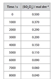 The compound sulfuryl chloride is a colourless liquid with the ... | Filo