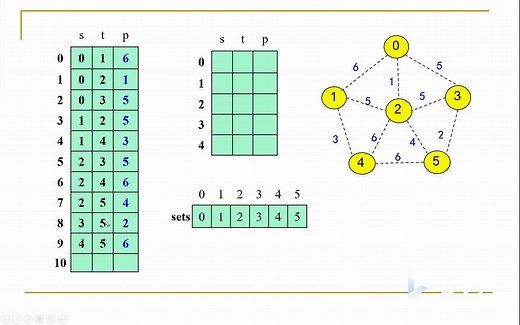 最小生成树（二）kruskal算法及存储结构