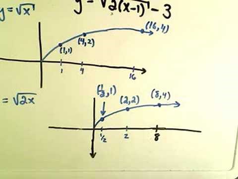 Graphing Using Graph Transformations - Example 2.