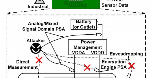 Secure Analog-to-Digital Conversion Against Power Side-Channel Attack | Microsystems Technology Laboratories