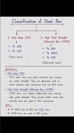 Classification of Steel Bars | Mild Steel (MS) vs HYSD Bars | Fe250, Fe415, Fe500, Fe500D & Fe550
