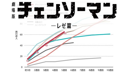 『チェンソーマン レゼ編』が国内外で大ヒット　後伸びに意外な理由