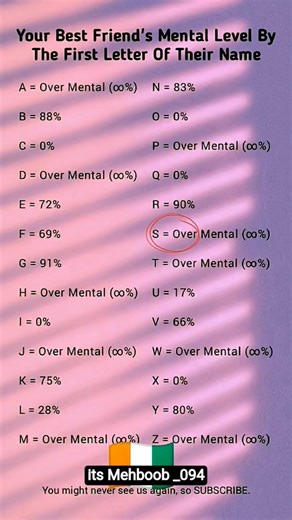 Your Best Friend’s Mental Level by Name Letter 🫣🤓 | Funny Name Test 😂