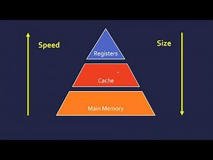 Main Memory Organization Video Lecture | Computer Architecture and Organisation (CAO) - Computer Science Engineering (CSE)