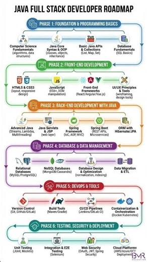 Java Full Stack Developer Roadmap 2026 🚀 | From Zero to Job-Ready (Complete Guide)