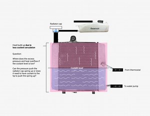 Where does the excess pressure overflow if the coolant...