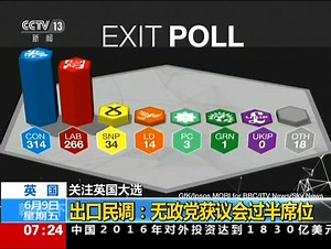 关注英国大选：出口民调 保守党在大选中领先