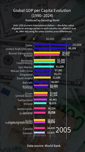 Global GDP per Capita Evolution (1990–2024) #china #economy#global #dataanalytics