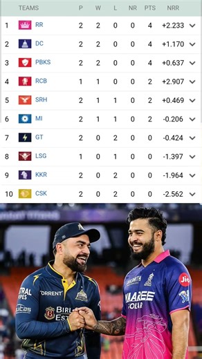 IPL 2026 Points Table : Points Table Of IPL After GT vs RR Match || IPL Points Table