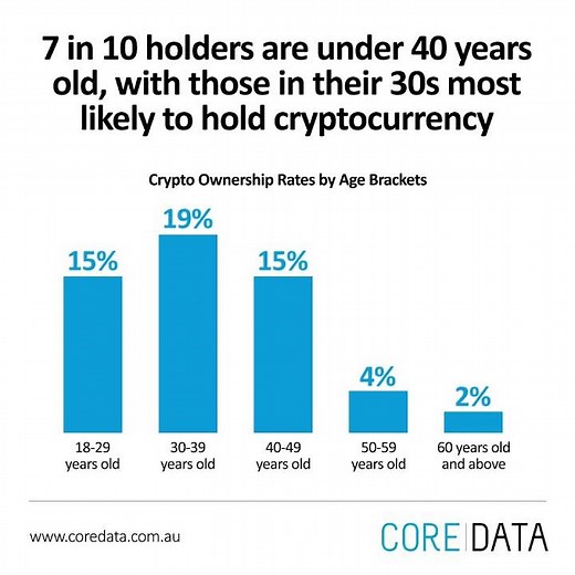 Cryptocurrency in Australia | CoreData