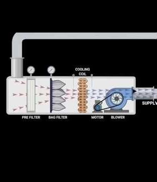 How to work AHU/ Air Handling Unit is a central component,#AHU #engineering #mep #hvac #design