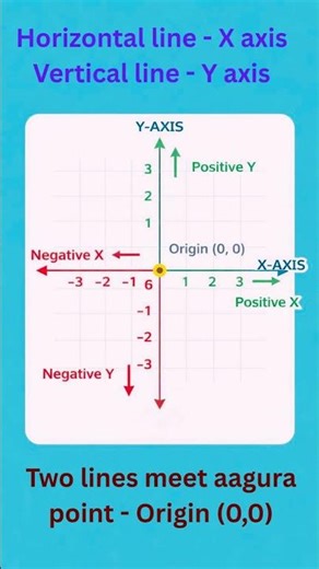 “Cartesian Plane Basics | X-axis Y-axis Origin Explained 😳 #10thmaths #maths #education