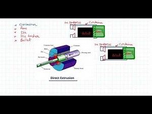 Direct Extrusion, Indirect Extrusion, Impact Extrusion and Hydrostatic Extrusion