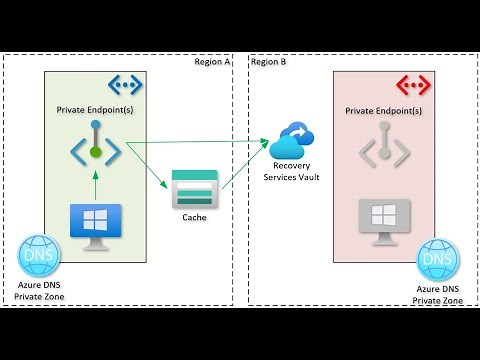 Azure Site Recovery Multi-region Azure Private Link DNS integration