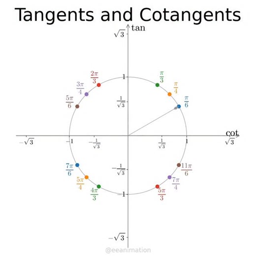 Tangents and cotangents #math #trigonometry #satisfying | Eeanimation