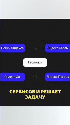Зачем нужен геопоиск Яндекса
