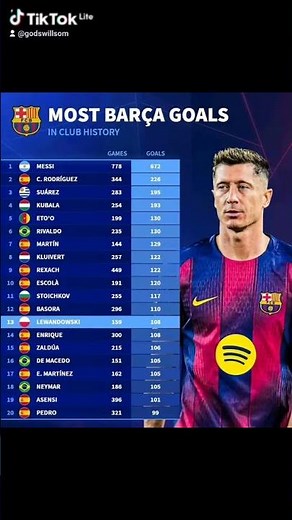 Top 20 players with the most goals scored for Barcelona #barcelona #messi #Lewandowski
