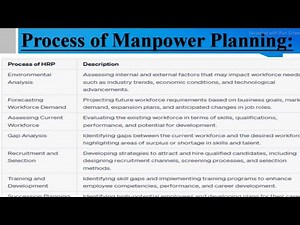 Process of Manpower Planning | Human resource planning process | 8 steps for Human resource planning