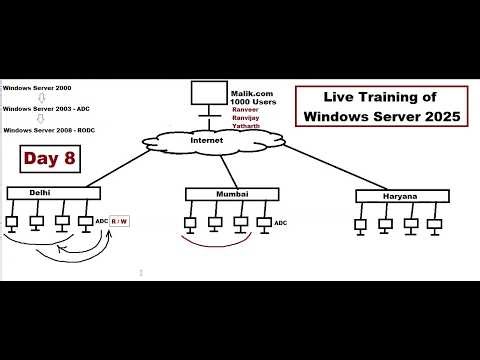 Day 8 - RODC Server in Windows Server 2025 Step by Step | Why We are using RODC...?