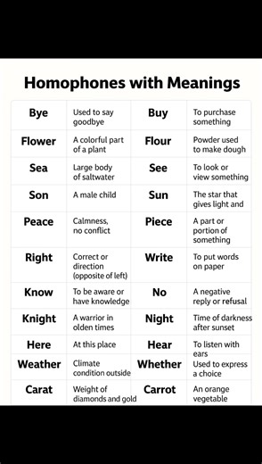 Homophones: Words That Sound the Same but Differ in Meaning