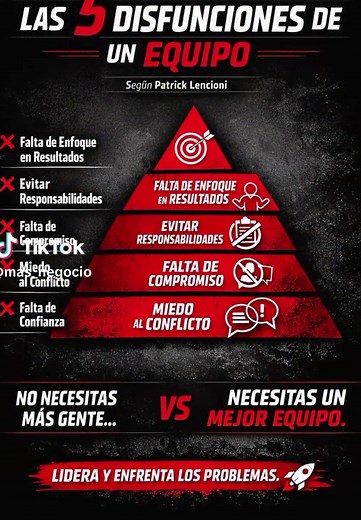 Las 5 disfunciones de un equipo – Patrick Lencioni ¿Qué aporta? Es más práctico y fácil de digerir Te enseña errores reales en equipos: Falta de confianza Miedo al conflicto Falta de compromiso Ideal si quieres liderar mejor, no solo administrar #parati #libro #patricklencioni #liderazgoefectivo