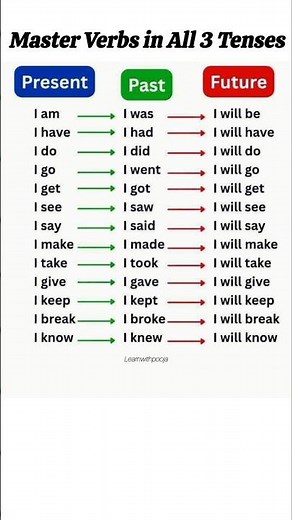 📍Important Verbs You must know | past present future tense | Use Verbs Correctly