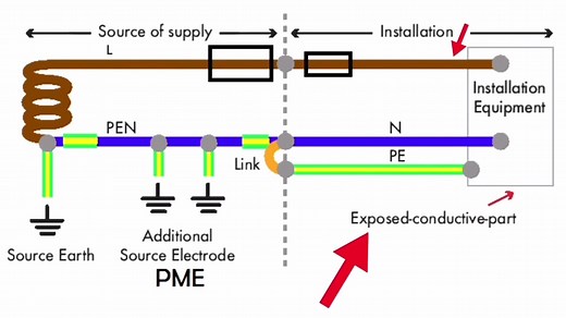 Earthing Arrangements TN-C-S in a Single Phase Installation Explained in Pictures Earthing Arrangements: this video is on TN-C-S Earthing and shows installation pictures and drawings to aid with City and Guilds and EAL electrical exams at level 1, 2 and 3. Pictures show the incoming supply, cut out fuse either 100, 80 or 60 amps the staking of the PEN conductor throughout its run and the external earth fault loop impedance. 🔵 Playlist - Earthing Arrangements TN-S, TN-C-S and TT https://www.yout