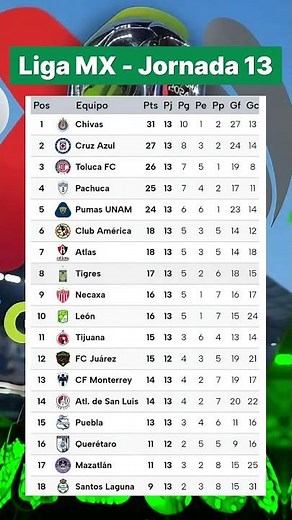 Liga MX Clausura 2026 standings - Matchday 13 #football #mexico #ligamx #standings