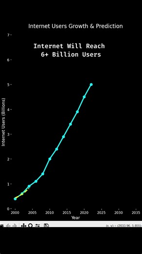 The Internet in 2035 (Data Science Prediction)