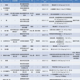 【“康投”维生素C凝胶糖果等26批次食品不合格】近日，山东省市场监管