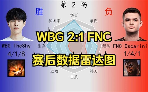 WBG 2:1 FNC赛后数据雷达图