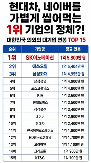 "현대차, 네이버를 가볍게 씹어먹는 1위 기업의 정체?!" 대한민국 의외의 대기업 연봉 TOP 15