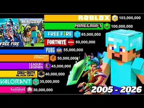 Most Popular Games of All Time | Minecraft vs Roblox vs Fortnite | Updated