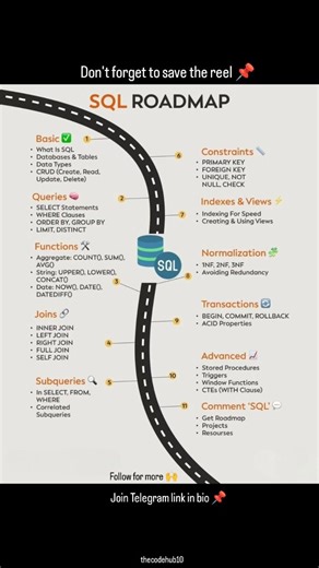 TheCodeHub on Instagram: "Follow and comment "SQL"🚀 SQL Roadmap 🛣️ | From Beginner to Advanced SQL SQL seekhna hai but samajh nahi aa raha kaha se start kare? 🤔 Yeh Complete SQL Roadmap aapko step-by-step guide karega 👇 🔹 Basics: SQL, Tables, Data Types, CRUD 🔹 Queries: SELECT, WHERE, GROUP BY, ORDER BY 🔹 Functions & Joins 🔹 Subqueries & Indexes 🔹 Normalization & Transactions 🔹 Advanced: Triggers, Window Functions, CTEs 📌 Save this reel for revision 📌 Perfect for Data Analyst, Backen