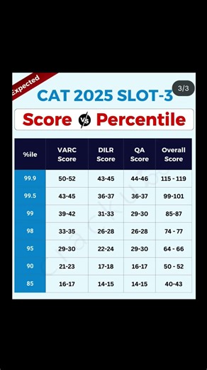 cat 2025 slot 3 marks vs percentile subject wise and overall #cat #cat2025